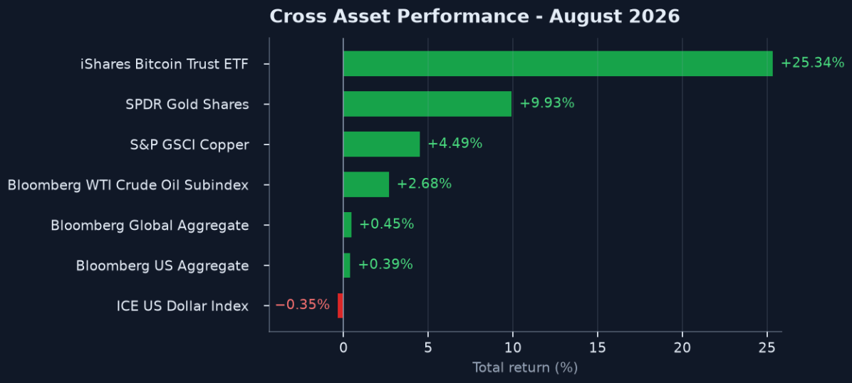 Exhibit 5: Cross-Asset Performance
