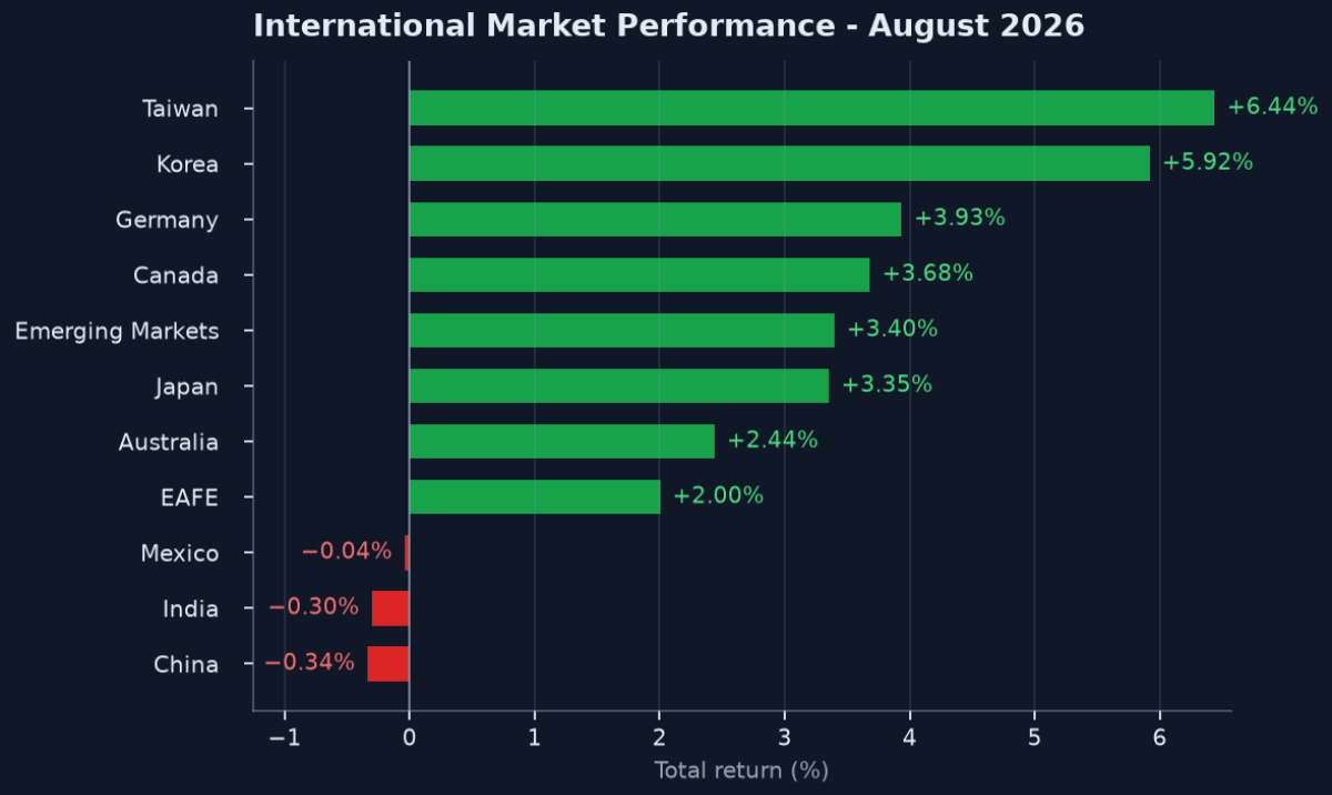 Exhibit 2: International Market Performance