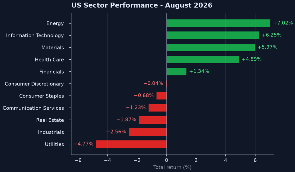 Exhibit 1: U.S. Sector Performance
