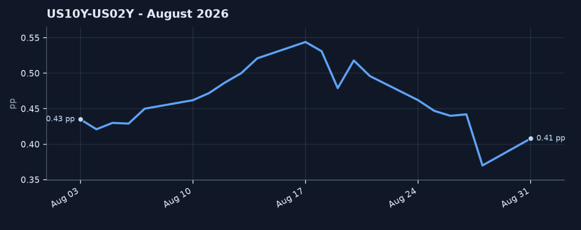 Exhibit 4: U.S. 10-Year Minus 2-Year Treasury Yield Spread
