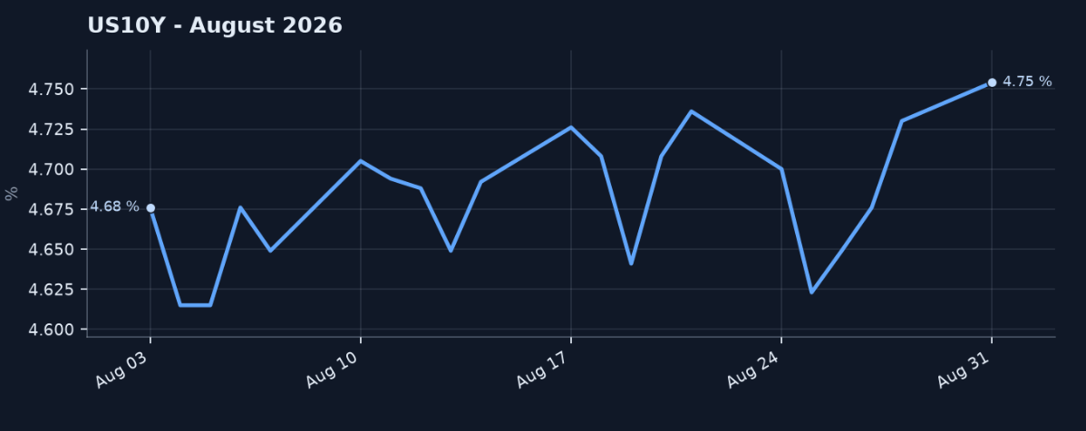 Exhibit 3: U.S. 10-Year Treasury Yield