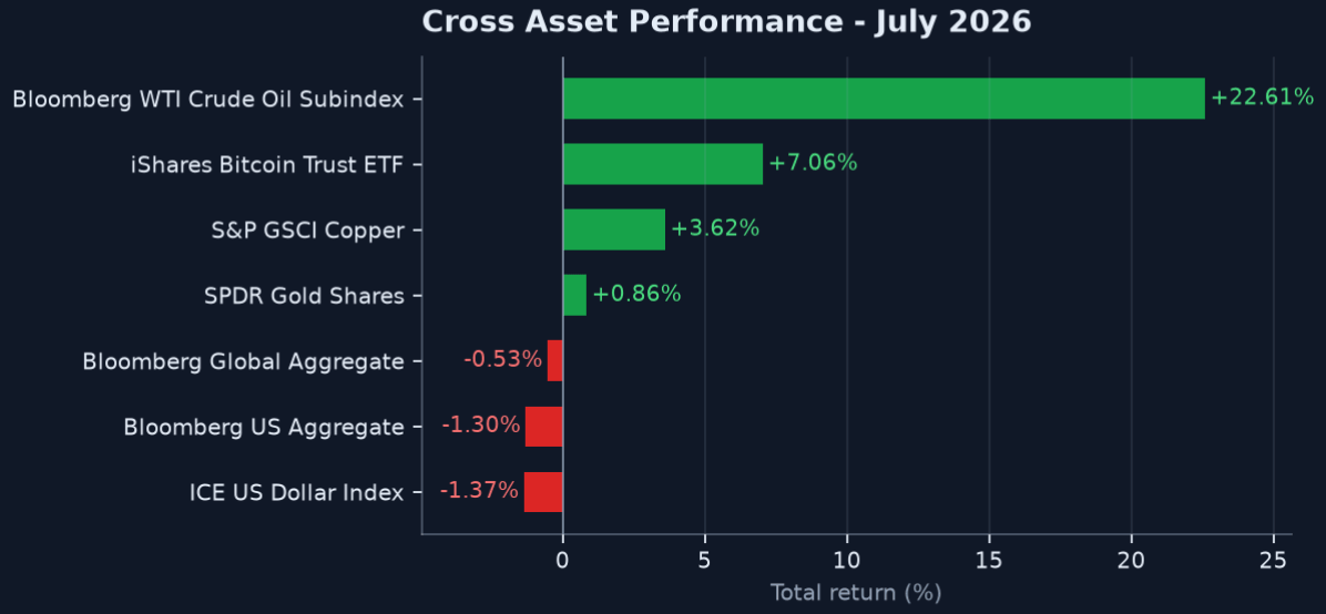 Exhibit 6: Cross-Asset Performance