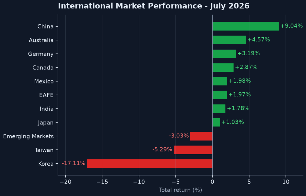 Exhibit 3: International Market Performance