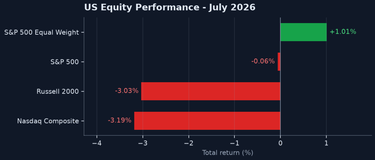 Exhibit 1: U.S. Equity Performance