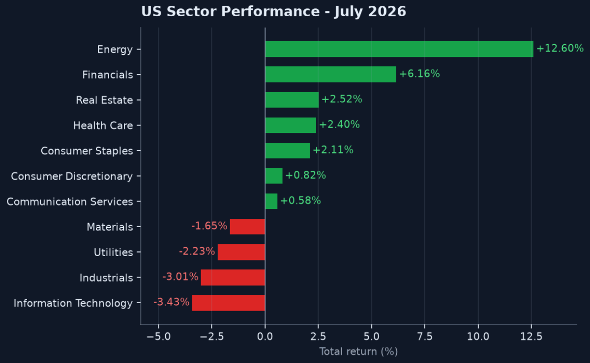 Exhibit 2: U.S. Sector Performance