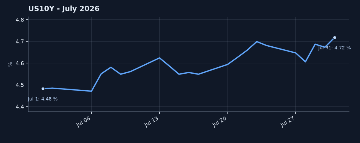 Exhibit 4: U.S. 10-Year Treasury Yield