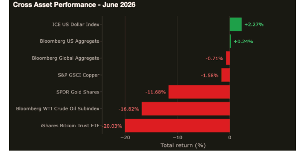 Exhibit 4: Cross-Asset Performance