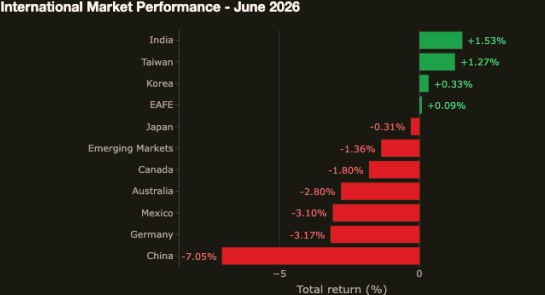 Exhibit 3: International Market Performance