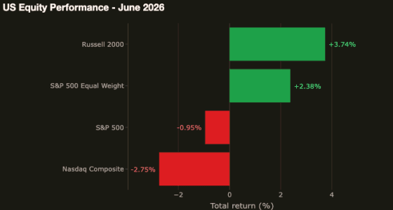Exhibit 1: U.S. Equity Performance