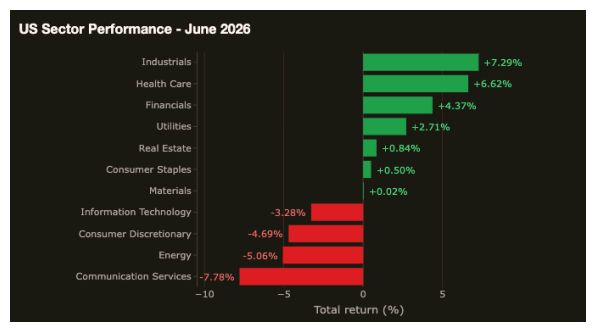 Exhibit 2: U.S. Sector Performance