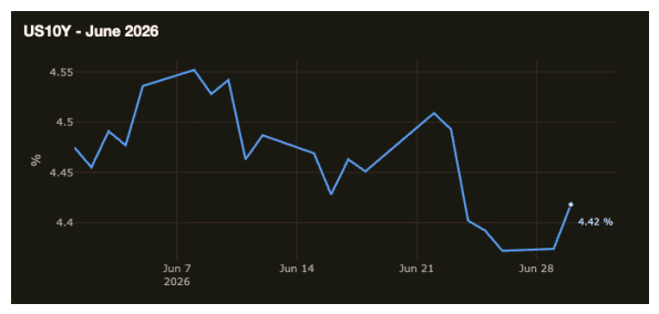 Exhibit 5: U.S. 10-Year Treasury Yield
