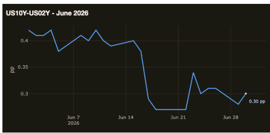 Exhibit 6: U.S. 10-Year Minus 2-Year Treasury Yield Spread