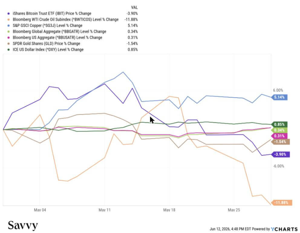 Exhibit 4: Cross-Asset Performance
