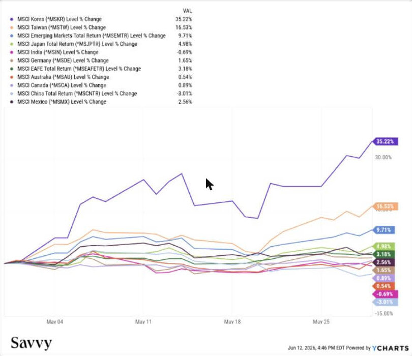 Exhibit 3: International Market Performance