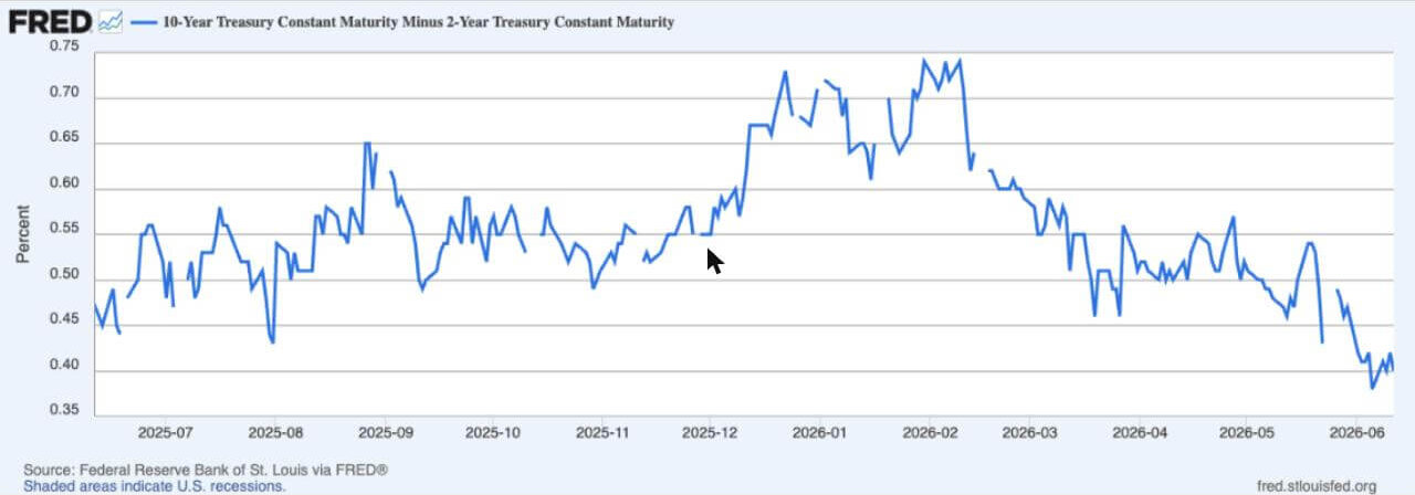 Exhibit 6: U.S. 10-Year Minus 2-Year Treasury Yield Spread