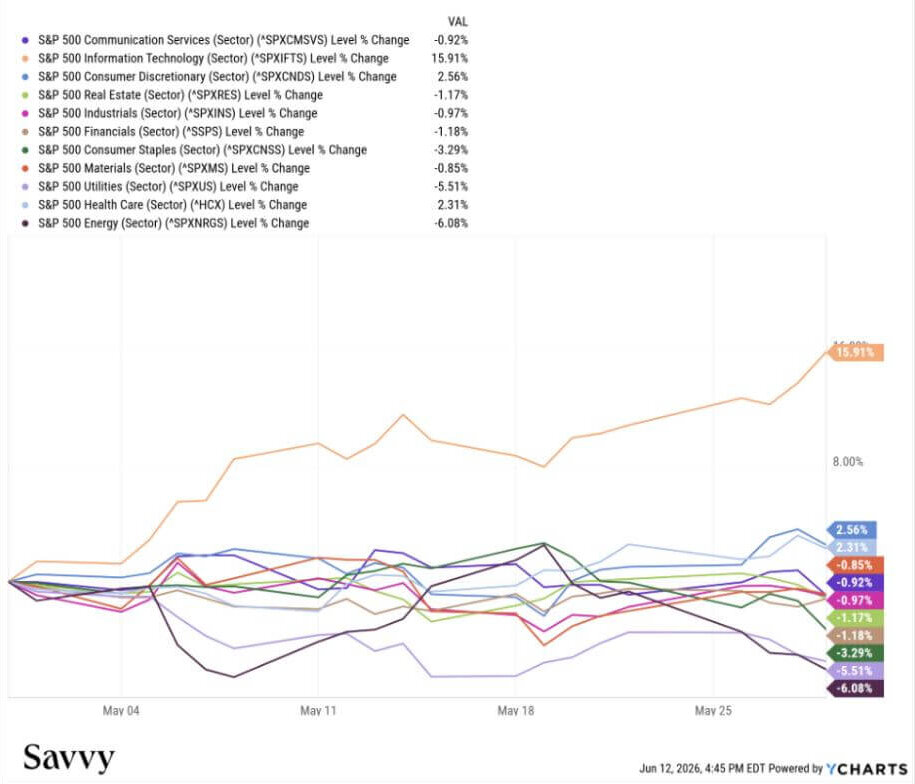 Exhibit 2: U.S. Sector Performance