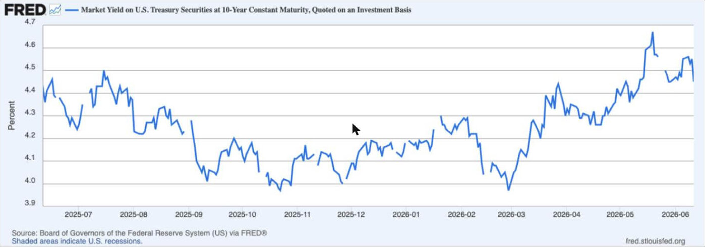 Exhibit 5: U.S. 10-Year Treasury Yield