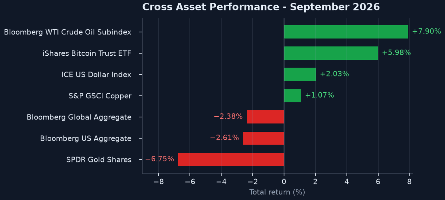 Exhibit 5: Cross-Asset Performance