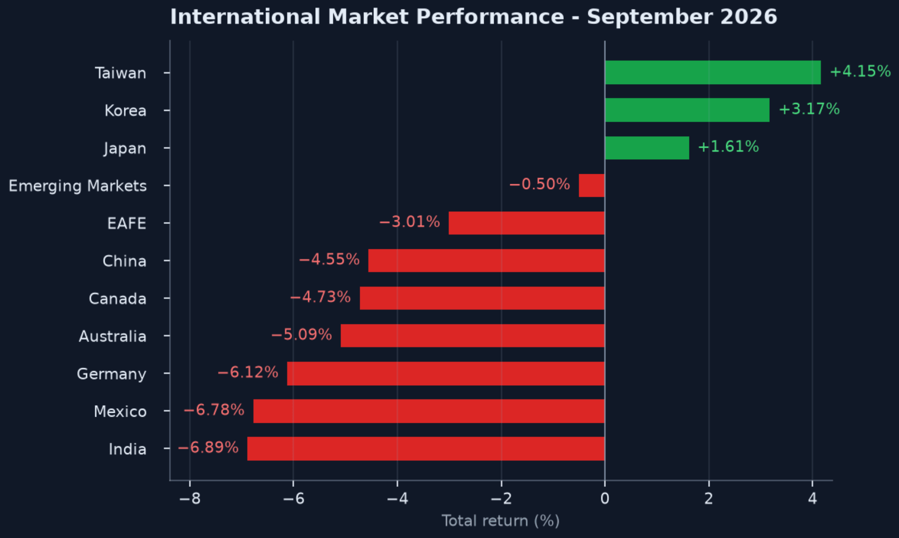 Exhibit 2: International Market Performance