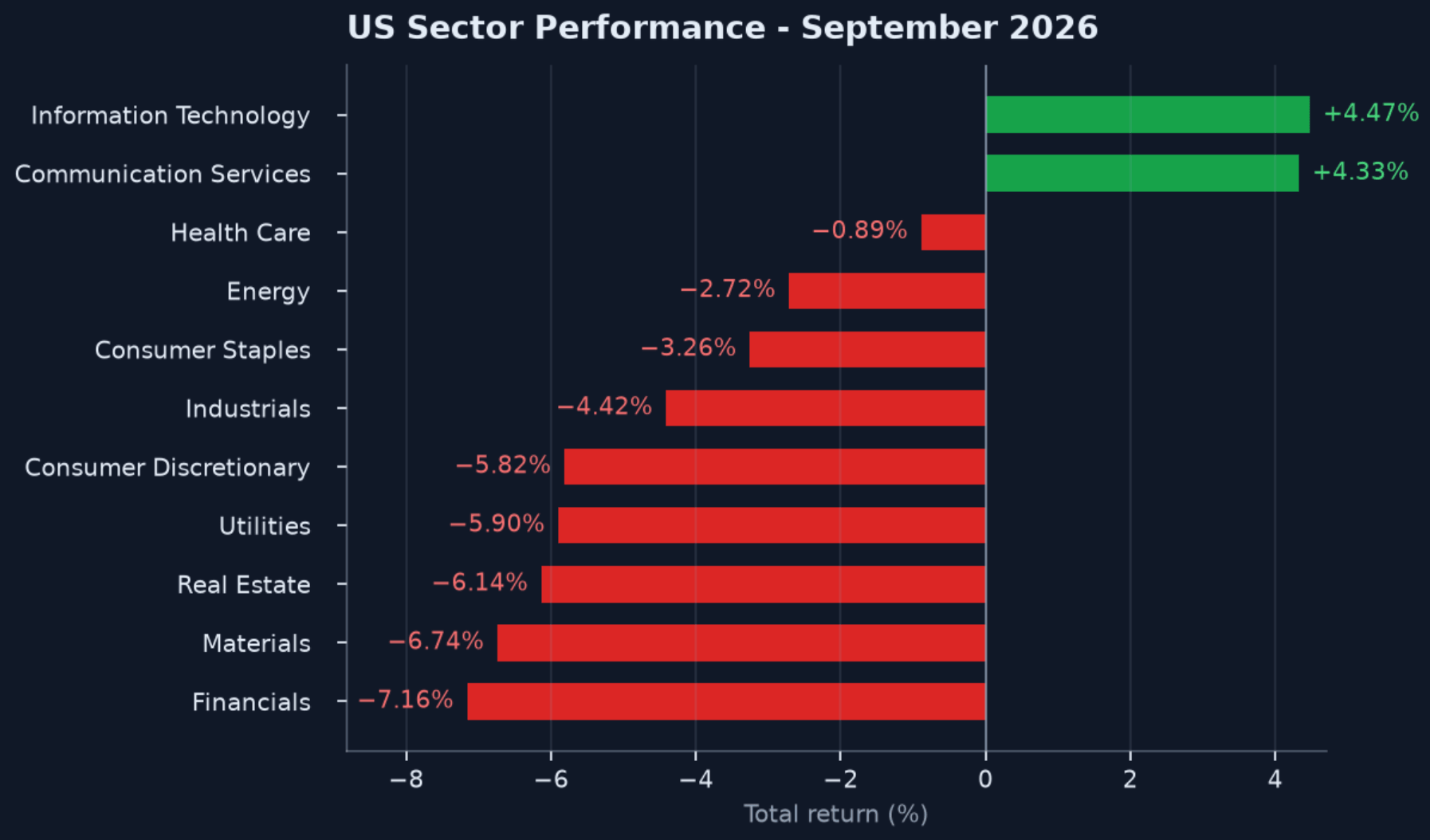 Exhibit 1: U.S. Sector Performance