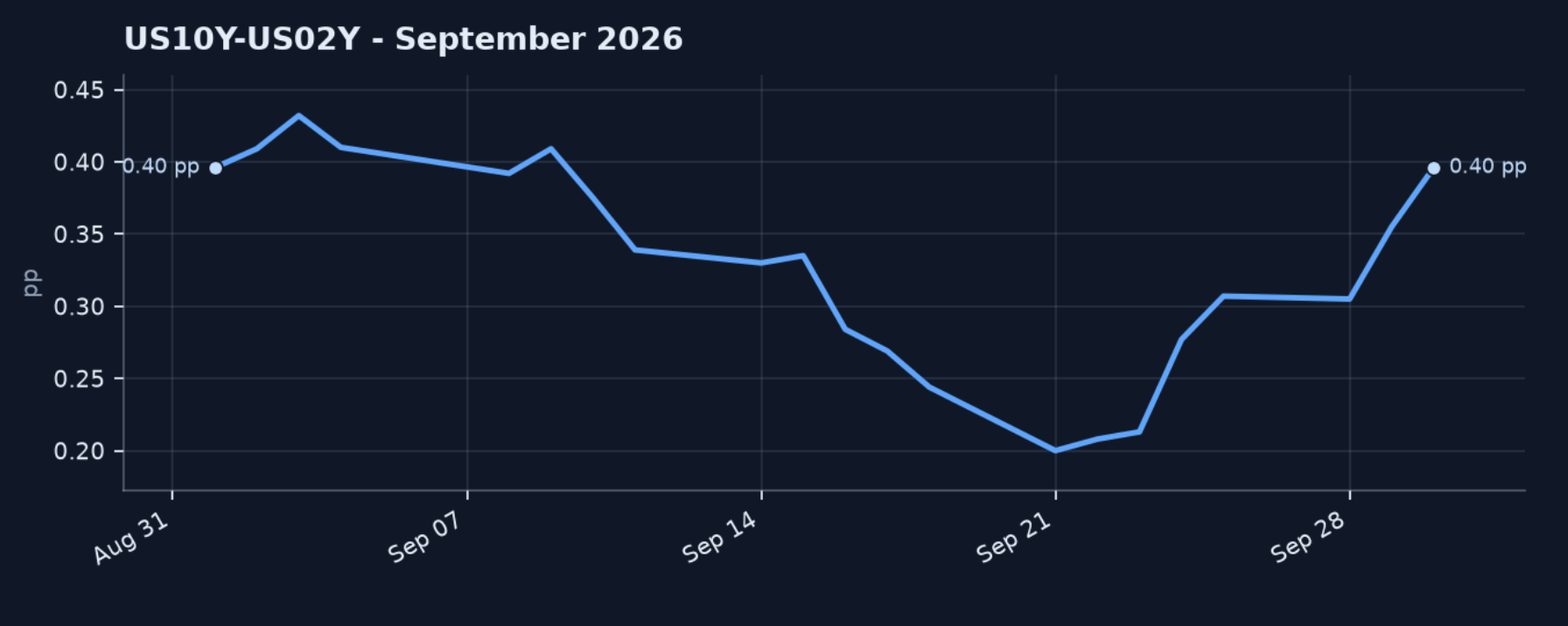 Exhibit 4: U.S. 10-Year Minus 2-Year Treasury Yield Spread